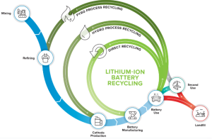 Can lithium batteries be 100% recycled