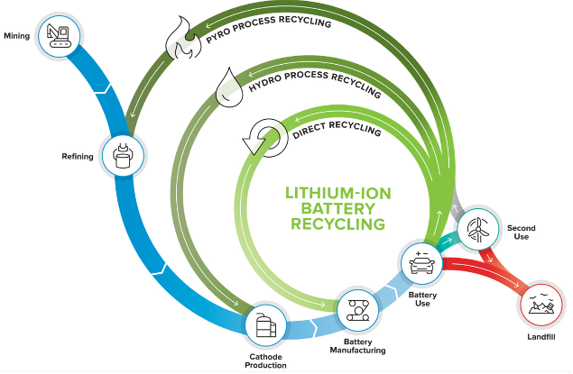 Can lithium batteries be 100% recycled